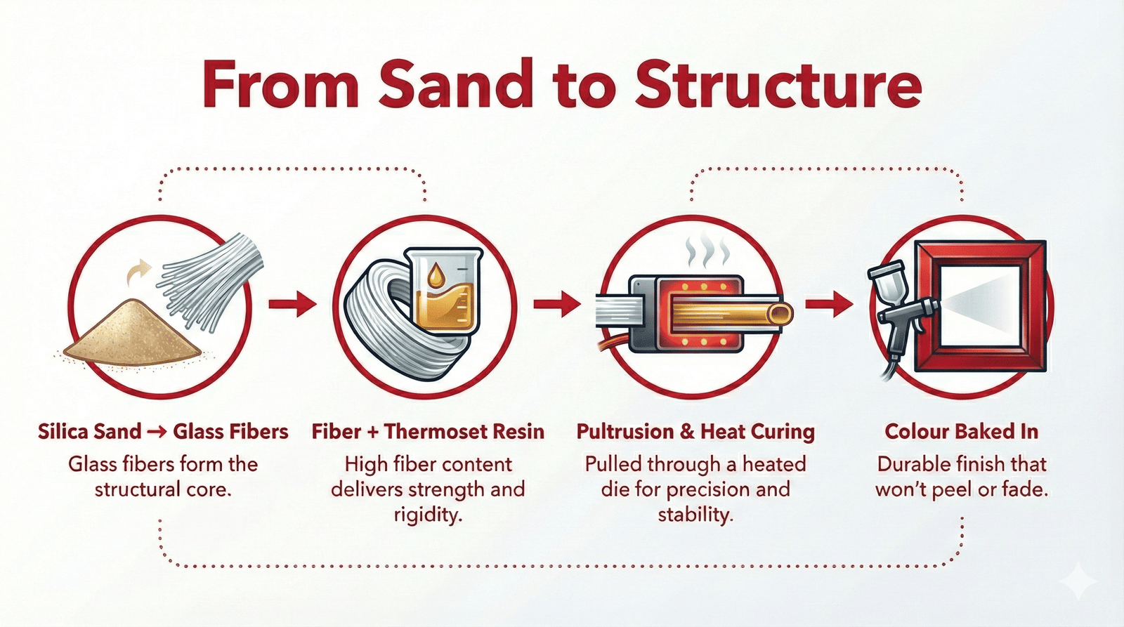 How Fiberglass Frames Are Made